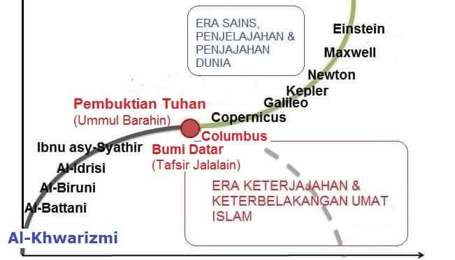 Bumi datar (Tafsir Jalalain) dan penjelajahan bola bumi (Columbus) adalah titik belok peradaban: umat Islam terbelakang, Kristen Eropa memimpin di depan.
