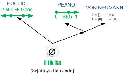 Model pertumbuhan Matematika Titik, telah disetujui Prof Agus Hasan Budiyanto, Department of Mathematics, USMV, New York, USA.