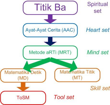 Dari spiritual set (Titik Ba) hingga tool set (ToSM)