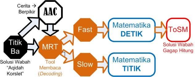 Perhatikan, posisi Ayat-Ayat Cerita (AAC) dalam perspektif keutuhan.