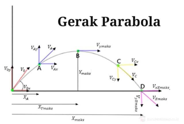 Gerak parabola. Pada titik tertinggi (y maks) benda diam terhadap sumbu Y sekaligus gerak terhadap sumbu X.