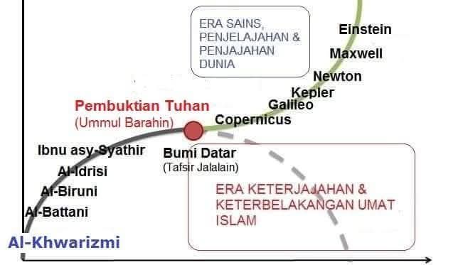 Ummul Barahin dan Jalalain terbit tepat pada titik belok peradaban.